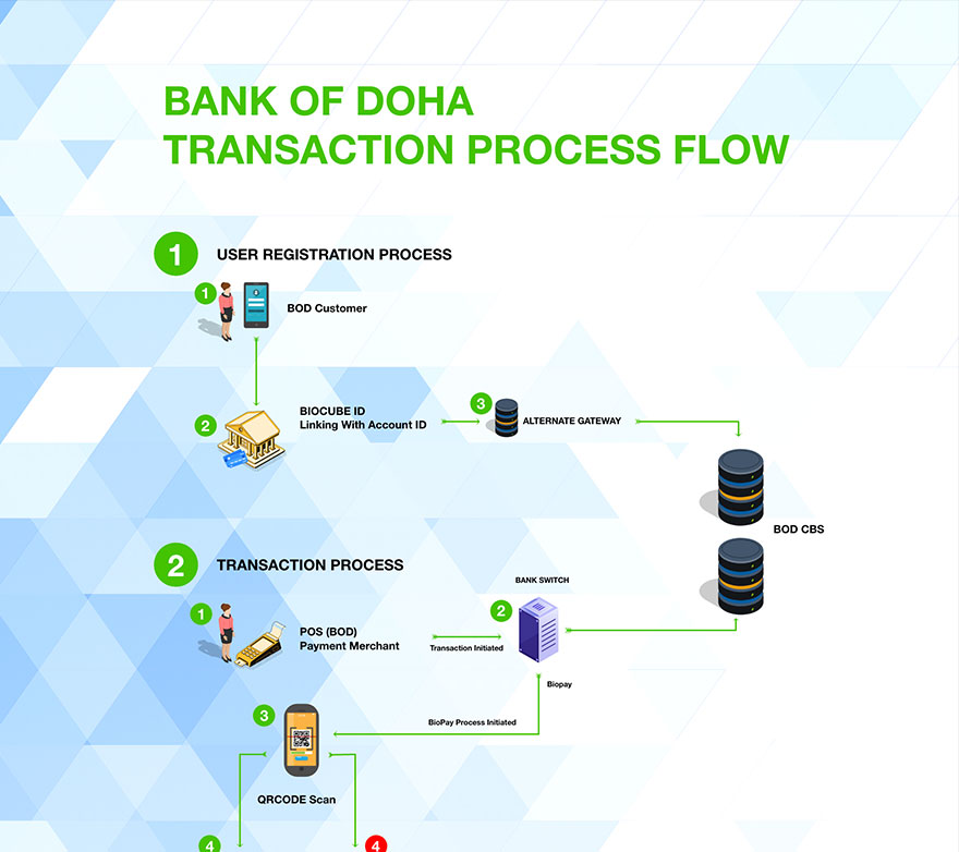 Bank Of Doha Work Flow
